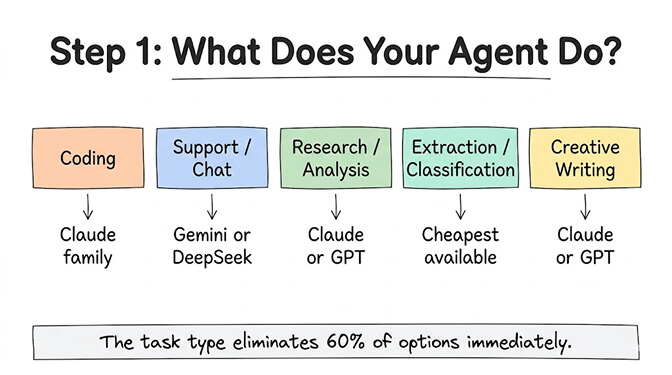 Step 1: What does your agent do? Coding maps to the Claude family, support and chat to Gemini or DeepSeek, research and analysis to Claude or GPT, extraction and classification to the cheapest available model, and creative writing to Claude or GPT. The task type eliminates 60% of options immediately