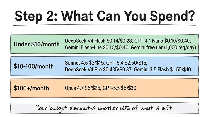 Step 2: What can you spend? Under $10/month points to DeepSeek V4 Flash, GPT-4.1 Nano, Gemini Flash-Lite, and the Gemini free tier. $10-100/month points to Sonnet 4.6, GPT-5.4, DeepSeek V4 Pro, and Gemini 3.5 Flash. $100+/month points to Opus 4.7 and GPT-5.5. Your budget eliminates another 60% of what is left