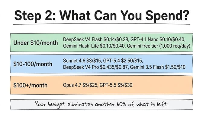 Step 2: What can you spend? Under $10/month points to DeepSeek V4 Flash, GPT-4.1 Nano, Gemini Flash-Lite, and the Gemini free tier. $10-100/month points to Sonnet 4.6, GPT-5.4, DeepSeek V4 Pro, and Gemini 3.5 Flash. $100+/month points to Opus 4.7 and GPT-5.5. Your budget eliminates another 60% of what is left