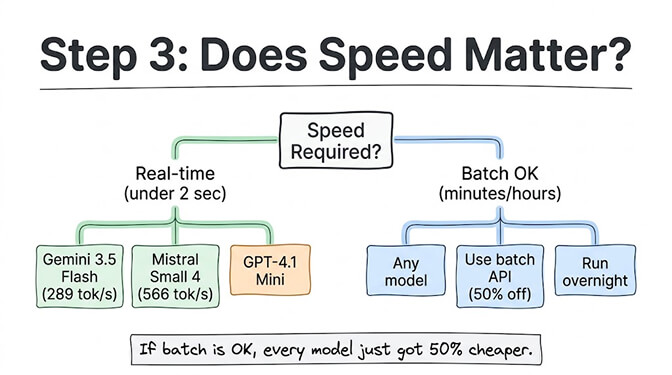 Step 3: Does speed matter? Real-time (under 2 sec) points to Gemini 3.5 Flash at 289 tok/s, Mistral Small 4 at 566 tok/s, and GPT-4.1 Mini. Batch OK (minutes/hours) means any model works, use the batch API for 50% off, or run overnight. If batch is OK, every model just got 50% cheaper