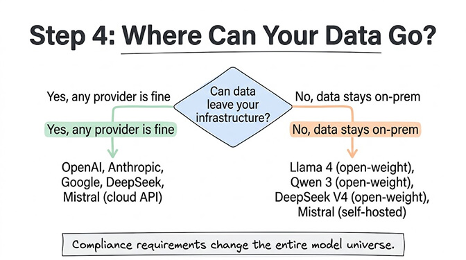 Step 4: Where can your data go? If data can leave your infrastructure, any cloud API provider is fine: OpenAI, Anthropic, Google, DeepSeek, Mistral. If data must stay on-prem, use open-weight models: Llama 4, Qwen 3, DeepSeek V4 (downloadable), Mistral (self-hosted). Compliance requirements change the entire model universe