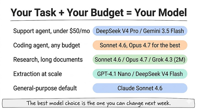 Your task plus your budget equals your model. Support agent under $50/mo: DeepSeek V4 Pro or Gemini 3.5 Flash. Coding agent, any budget: Sonnet 4.6, Opus 4.7 for the best. Research, long documents: Sonnet 4.6, Opus 4.7, or Grok 4.3 (2M). Extraction at scale: GPT-4.1 Nano or DeepSeek V4 Flash. General-purpose default: Claude Sonnet 4.6. The best model choice is the one you can change next week