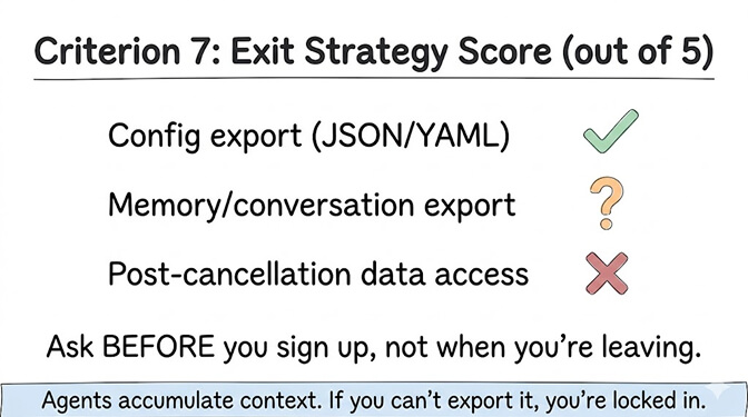 Criterion 7 exit strategy scorecard: config export in JSON/YAML (yes), memory and conversation export (uncertain), post-cancellation data access (no). Ask before you sign up, not when you're leaving — agents accumulate context, and if you can't export it, you're locked in