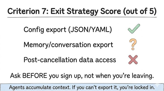 Criterion 7 exit strategy scorecard: config export in JSON/YAML (yes), memory and conversation export (uncertain), post-cancellation data access (no). Ask before you sign up, not when you're leaving — agents accumulate context, and if you can't export it, you're locked in