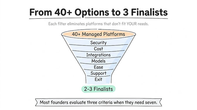 From 40+ options to 3 finalists: a funnel where 40+ managed platforms are filtered through seven criteria — security, cost, integrations, models, ease, support, and exit — down to 2-3 finalists. Most founders evaluate three criteria when they need seven