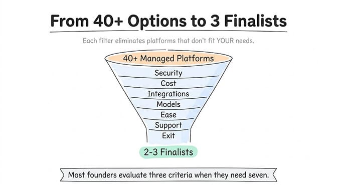 From 40+ options to 3 finalists: a funnel where 40+ managed platforms are filtered through seven criteria — security, cost, integrations, models, ease, support, and exit — down to 2-3 finalists. Most founders evaluate three criteria when they need seven