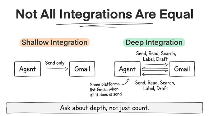 Integration depth compared: a shallow "send only" connection versus a deep two-way integration that can send, read, search, label, and draft. Ask about depth, not just count