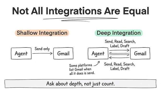 Integration depth compared: a shallow "send only" connection versus a deep two-way integration that can send, read, search, label, and draft. Ask about depth, not just count