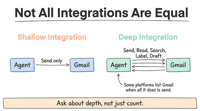 Not all integrations are equal: shallow integration is an agent that can only "send" to Gmail, while deep integration lets the agent send, read, search, label, and draft. Some platforms list Gmail when all it does is send. Ask about depth, not just count