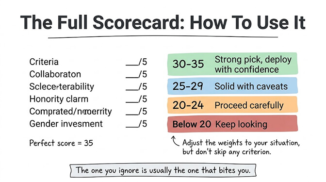 The full scorecard: rate each of the seven criteria out of 5 for a perfect score of 35. 30-35 is a strong pick, deploy with confidence; 25-29 is solid with caveats; 20-24 means proceed carefully; below 20, keep looking. Adjust the weights to your situation, but don't skip any criterion — the one you ignore is usually the one that bites you