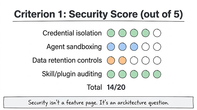 Criterion 1 security scorecard example: credential isolation 4/5, agent sandboxing 3/5, data retention controls 2/5, skill and plugin auditing 5/5, for a total of 14/20. Security isn't a feature page, it's an architecture question