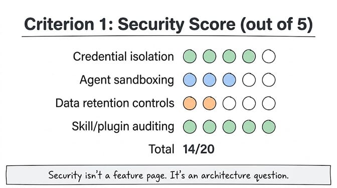 Criterion 1 security scorecard example: credential isolation 4/5, agent sandboxing 3/5, data retention controls 2/5, skill and plugin auditing 5/5, for a total of 14/20. Security isn't a feature page, it's an architecture question