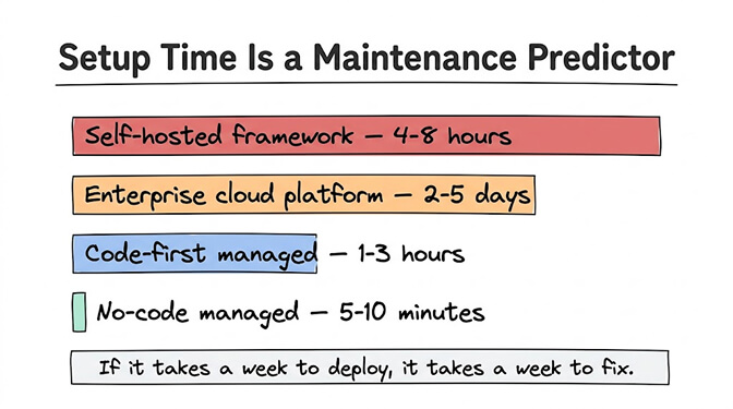Setup time is a maintenance predictor: self-hosted framework takes 4-8 hours, enterprise cloud platform 2-5 days, code-first managed 1-3 hours, and no-code managed 5-10 minutes. If it takes a week to deploy, it takes a week to fix