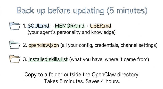 OpenClaw update backup checklist showing SOUL.md, MEMORY.md, USER.md, and config file in a safe location
