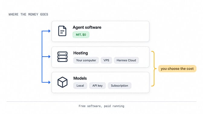Where the money goes: agent software MIT $0; hosting and models, you choose the cost