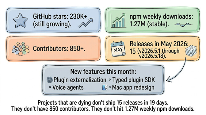 Six counterpoints showing OpenClaw is alive: GitHub stars, npm downloads, May releases, contributors, plugin externalization, LTS announcement