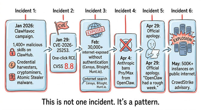 Six events fueling the OpenClaw is dead narrative: ClawHavoc, CVE-2026-25253, exposed instances, Anthropic ban, rough week, Meta incident