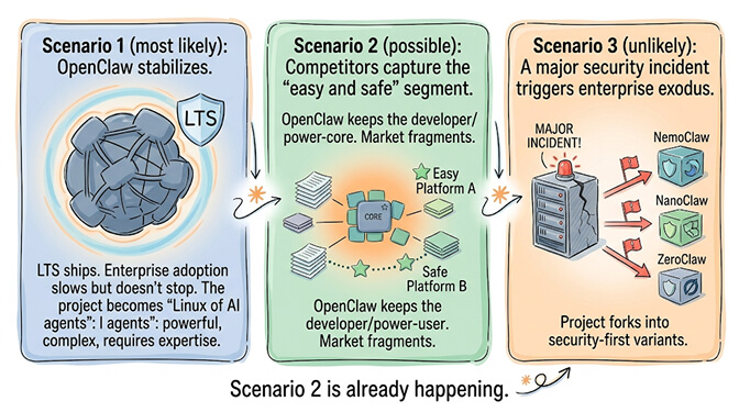 Three scenarios for OpenClaw's future: Linux of AI agents, market fragmentation, catastrophic incident