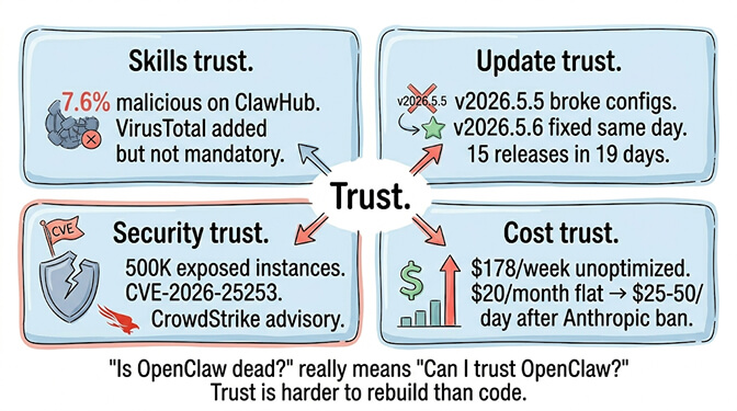 Four kinds of trust at stake: skills trust, update trust, security trust, and cost trust