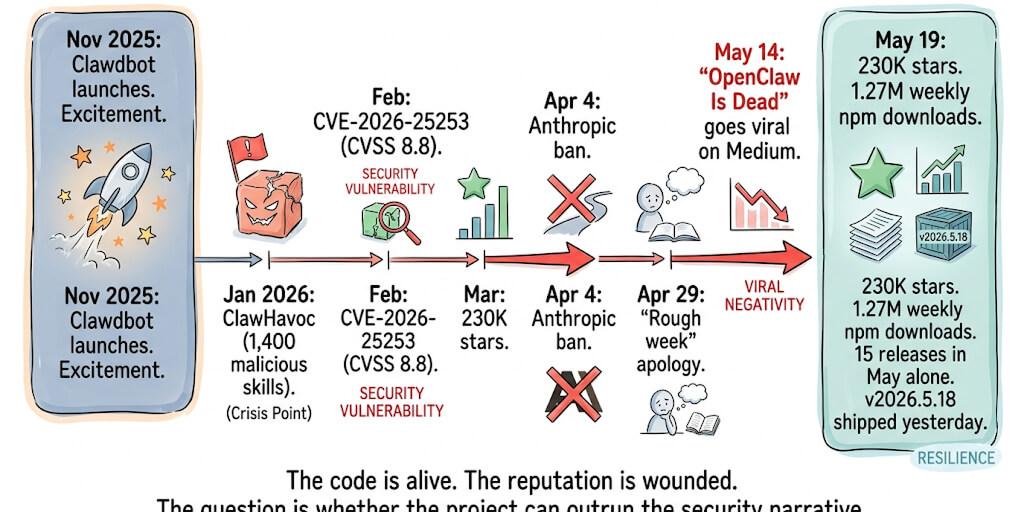 Is OpenClaw Dead? The Viral Post, the Security Crisis, and What's Actually Happening