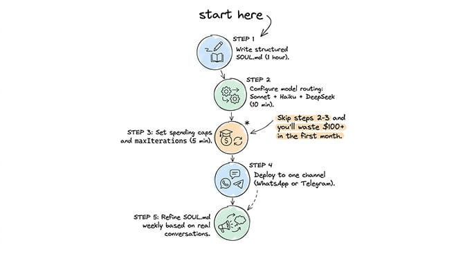What I'd do differently: SOUL.md first, model routing day one, skill vetting always, one channel start