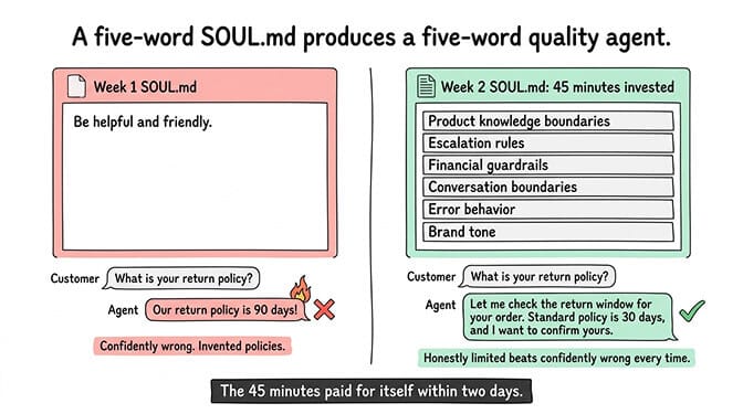 Week 2: before and after SOUL.md rewrite showing response quality transformation