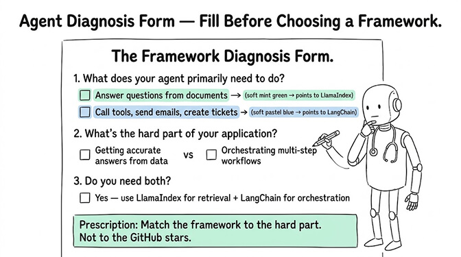 The Framework Diagnosis Form, two questions to answer before choosing. Question 1: what does your agent primarily need to do? Morning briefing, email or data lookups (retrieval-heavy) point toward LlamaIndex; sending, creating tickets, multi-tool actions point toward LangChain. Question 2: do you need both? Then use LlamaIndex for retrieval plus LangChain for orchestration. The prescription: match the framework to the hard part, not to the GitHub stars