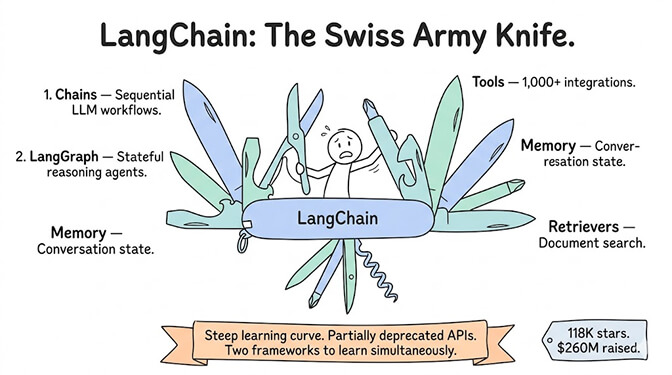 LangChain drawn as a Swiss Army Knife, every blade a capability: chains, tools, agents, memory, retrievers, callbacks, APIs, and 1,000+ integrations folding out of one handle. The breadth is the strength and the problem at once: it does everything, but nothing is optimized out of the box, and the learning curve is steep