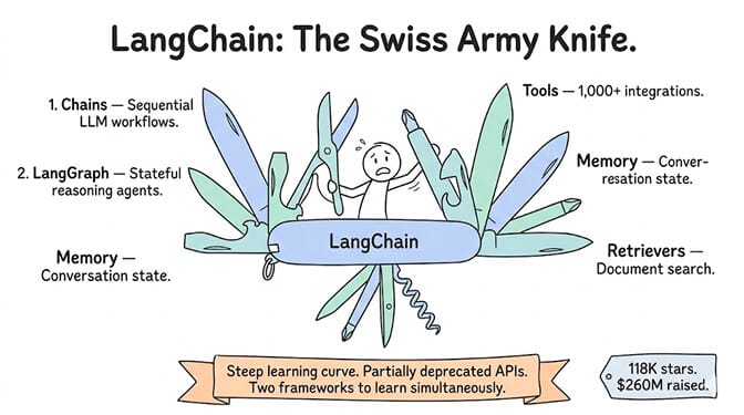 LangChain drawn as a Swiss Army Knife, every blade a capability: chains, tools, agents, memory, retrievers, callbacks, APIs, and 1,000+ integrations folding out of one handle. The breadth is the strength and the problem at once: it does everything, but nothing is optimized out of the box, and the learning curve is steep