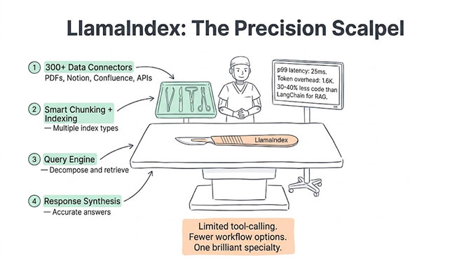 LlamaIndex drawn as a Precision Scalpel: a single specialized instrument for data connectors, indexing, query engines, and response synthesis. It does one thing exceptionally well, getting accurate answers out of your data with 30-40% less code and lower token overhead than LangChain, but it isn't built to make your agent act