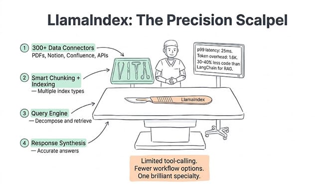 LlamaIndex drawn as a Precision Scalpel: a single specialized instrument for data connectors, indexing, query engines, and response synthesis. It does one thing exceptionally well, getting accurate answers out of your data with 30-40% less code and lower token overhead than LangChain, but it isn't built to make your agent act