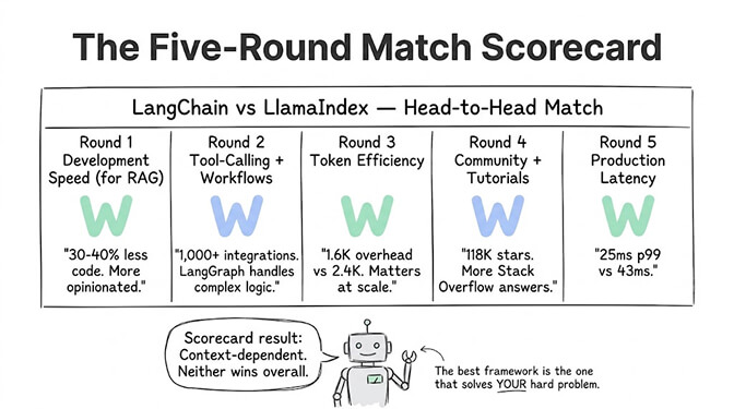 The Five-Round Match Scorecard, LangChain vs LlamaIndex head to head: development speed (LlamaIndex faster to a RAG prototype), production readiness (both mature, neither hosts for you), cost at scale (LlamaIndex's lower token overhead wins), community and support (LangChain's is larger, LlamaIndex's docs clearer). Different winners per round, so the right pick depends on which round is your hard part