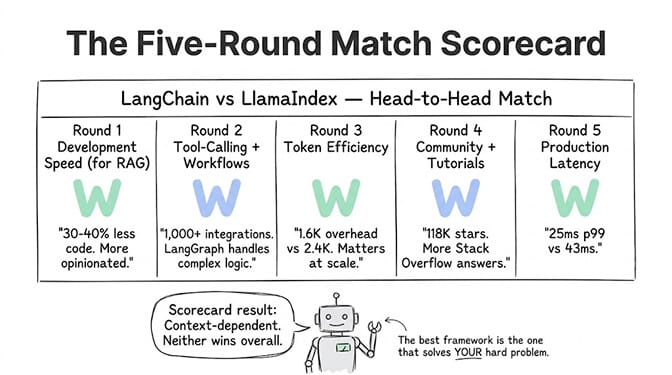 The Five-Round Match Scorecard, LangChain vs LlamaIndex head to head: development speed (LlamaIndex faster to a RAG prototype), production readiness (both mature, neither hosts for you), cost at scale (LlamaIndex's lower token overhead wins), community and support (LangChain's is larger, LlamaIndex's docs clearer). Different winners per round, so the right pick depends on which round is your hard part