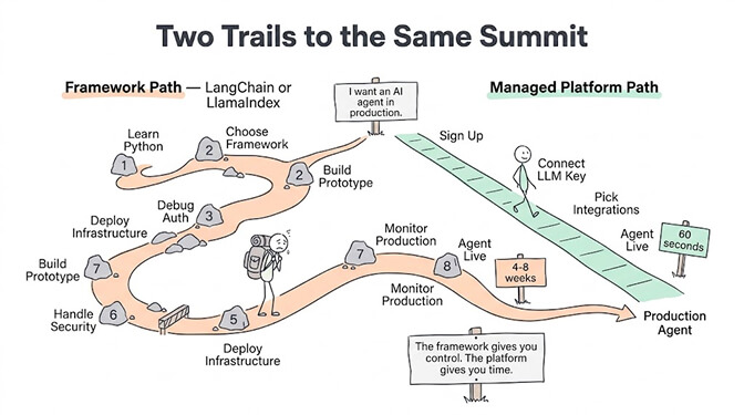 Two Trails to the Same Summit. The framework path (LangChain or LlamaIndex) is a long winding trail: learn Python, choose framework, build prototype, debug auth, deploy infrastructure, handle security, monitor production, 4-8 weeks to a production agent. The managed platform path is a short staircase: sign up, connect LLM key, pick integrations, agent live in 60 seconds. The framework gives you control; the platform gives you time