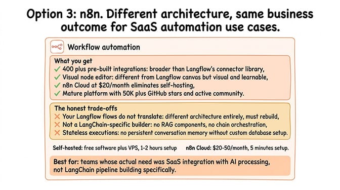 Option 3: n8n. Different architecture, same business outcome for SaaS automation use cases.