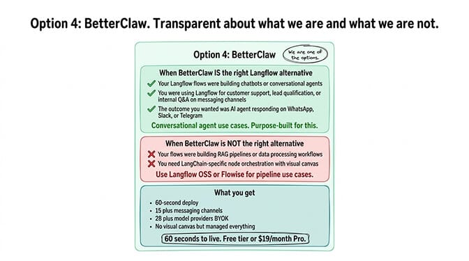 Option 4: BetterClaw. Transparent about what we are and what we are not.