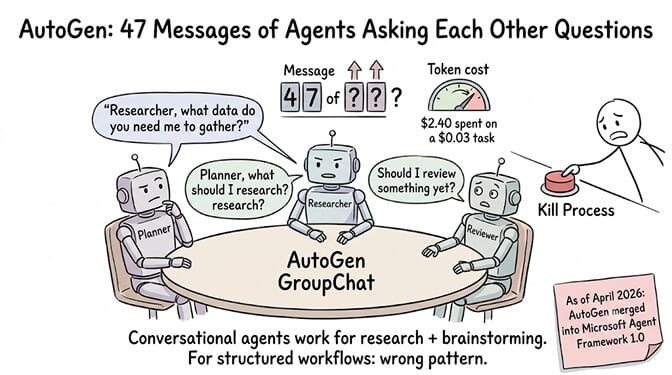 AutoGen's GroupChat pattern breaking down: a Planner, Researcher, and Reviewer agent talk in circles ("Researcher, what data do you need?" / "Planner, what should I research?"), reaching message 47 of an unknown total. Token cost $2.40 on a task that should cost $0.03, forcing a kill. Conversational agents work for research and brainstorming; for structured workflows it's the wrong pattern. As of April 2026, AutoGen merged into Microsoft Agent Framework 1.0.