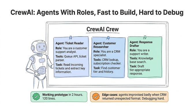A CrewAI crew for the same triage agent, modeled as three role-based agents: a Ticket Reader (reads incoming tickets), a Customer Researcher (CRM lookup and tier check), and a Response Drafter (drafts a tier-appropriate reply). Working prototype in 2 hours, 120 lines, but edge cases are hard to debug when the CRM returns an unexpected format.