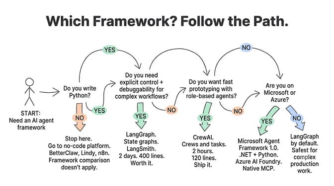 Which framework? Follow the path. Do you write Python? No: stop here, go to a no-code platform (BetterClaw, Lindy, n8n). Yes: need explicit control and debuggability for complex workflows? Yes: LangGraph (state graphs, LangSmith, 2 days, 400 lines). No: want fast prototyping with role-based agents? Yes: CrewAI (crews and tasks, 2 hours, 120 lines). No: are you on Microsoft or Azure? Yes: Microsoft Agent Framework 1.0 (.NET + Python, native MCP). No: LangGraph by default for complex production work.