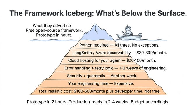 The framework iceberg. Above the waterline, what they advertise: a free open-source framework you can prototype in hours. Below it: Python required for all three, LangSmith or Azure observability ($39-399/month), cloud hosting ($20-100/month), error handling and retry logic (1-2 weeks of engineering), security and guardrails (another week), and your expensive engineering time. Total realistic cost: $100-500/month plus developer time.