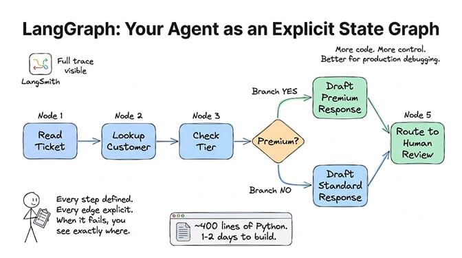 LangGraph models the triage agent as an explicit state graph: Read Ticket, Lookup Customer, Check Tier, then a Premium? conditional branch that routes to either Draft Premium Response or Draft Standard Response, then Route to Human Review. Every step defined, every edge explicit, full trace visible in LangSmith. Roughly 400 lines of Python, 1-2 days to build.