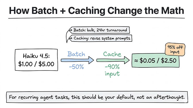 How batch and caching change the math. Haiku 4.5 starts at $1.00/$5.00. Batch processing takes -50%. Caching takes -90% off input. The result lands near $0.05/$2.50, a 95% cut on input. For recurring agent tasks, this should be your default, not an afterthought
