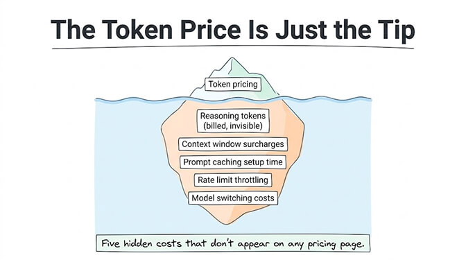 The token price is just the tip. Above the waterline: token pricing. Below it, the hidden bulk: reasoning tokens (billed, invisible), context window surcharges, prompt caching setup time, rate limit throttling, and model switching costs. Five hidden costs that don't appear on any pricing page