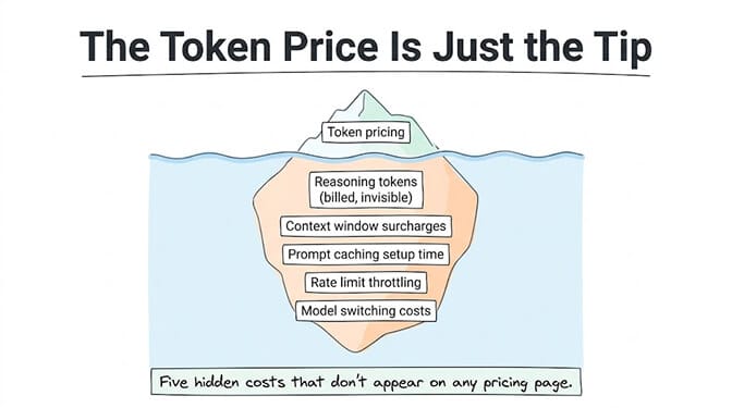 The token price is just the tip. Above the waterline: token pricing. Below it, the hidden bulk: reasoning tokens (billed, invisible), context window surcharges, prompt caching setup time, rate limit throttling, and model switching costs. Five hidden costs that don't appear on any pricing page