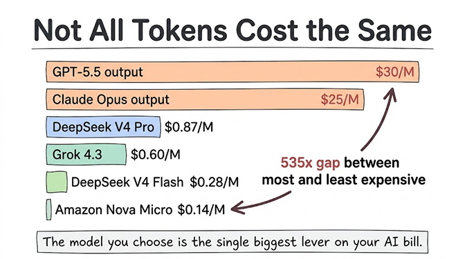Not all tokens cost the same. GPT-5.5 output at $30/M and Claude Opus output at $25/M dwarf DeepSeek V4 Pro at $0.87/M, Grok 4.3 at $0.60/M, DeepSeek V4 Flash at $0.28/M, and Amazon Nova Micro at $0.14/M. A 535x gap between most and least expensive. The model you choose is the single biggest lever on your AI bill