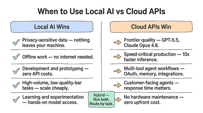 When to Use Local AI vs Cloud APIs, a two-column list. Local AI wins for privacy-sensitive data that never leaves your machine, offline work with no internet, development and prototyping at zero API cost, high-volume low-quality-bar tasks at scale, and learning with hands-on model access. Cloud APIs win for frontier quality like GPT-5.5 and Claude Opus 4.8, speed-critical production with 10x faster inference, multi-tool agent workflows with OAuth, memory and integrations, customer-facing agents where response time matters, and zero hardware maintenance. A hybrid approach runs both and routes by task
