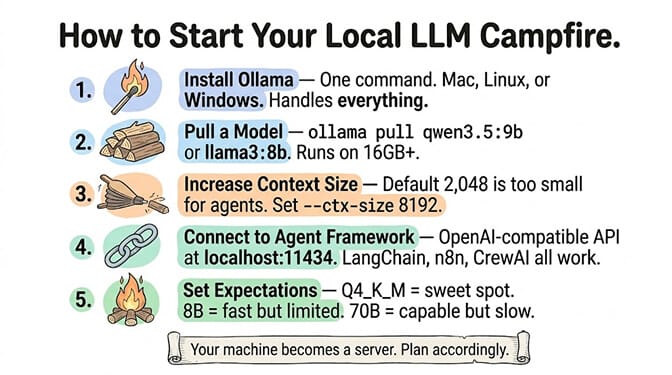How to start a local LLM setup: install Ollama, pull a model, increase context size, connect to an agent framework at localhost:11434, and set realistic expectations on quantization and speed.