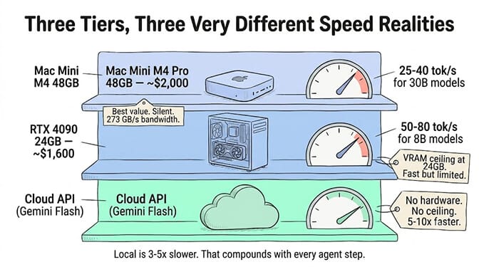 Three hardware tiers and their speeds: Mac Mini M4 Pro 48GB at 25-40 tok/s, RTX 4090 24GB at 50-80 tok/s for 8B models, and cloud APIs 5-10x faster with no hardware ceiling.
