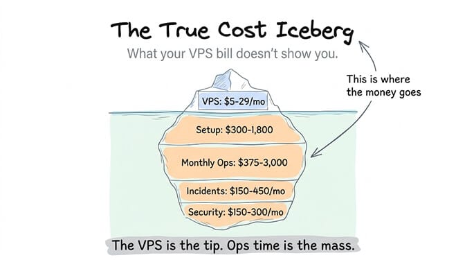 The True Cost Iceberg of self-hosting: the visible VPS bill ($5-29/mo) sits above the waterline; below it are Setup ($300-1,800), Monthly Ops ($375-3,000), Incidents ($150-450/mo), and Security ($150-300/mo). The VPS is the tip. Ops time is the mass