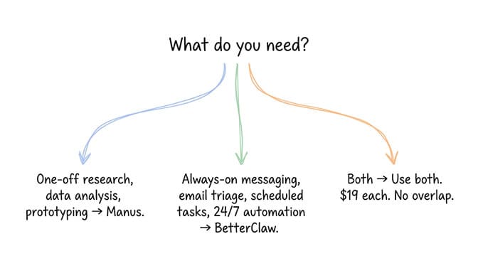 What do you need? Manus for one-off research, BetterClaw for always-on messaging, or both